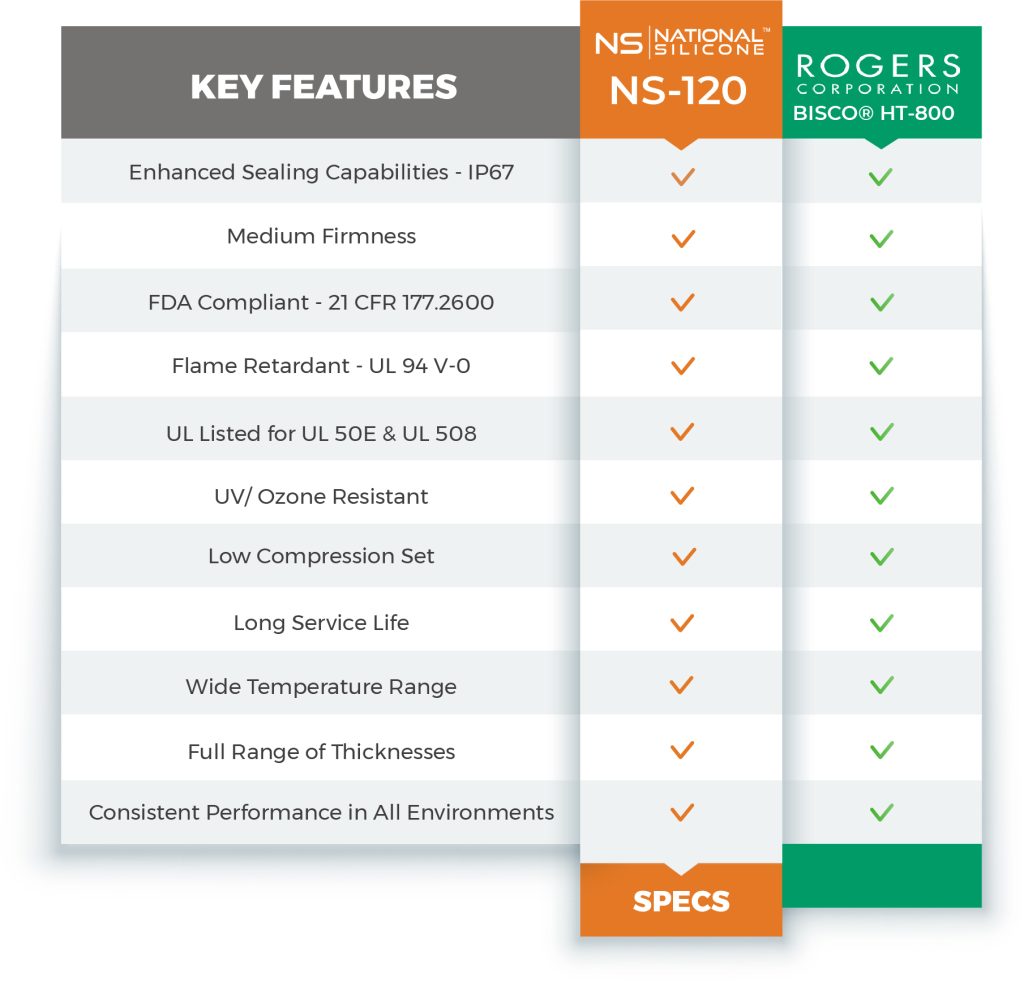 Tabla comparativa de la espuma de silicona de firmeza media HT-800 vs NS-120